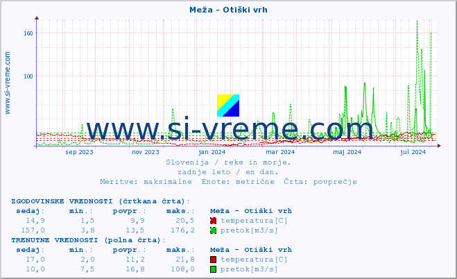 POVPREČJE :: Meža - Otiški vrh :: temperatura | pretok | višina :: zadnje leto / en dan.