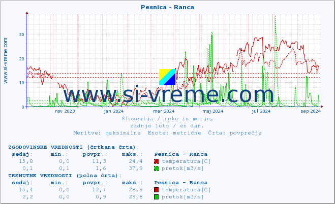 POVPREČJE :: Pesnica - Ranca :: temperatura | pretok | višina :: zadnje leto / en dan.