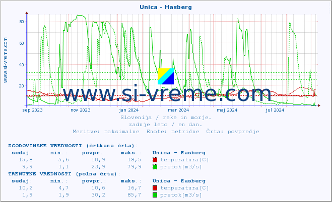 POVPREČJE :: Unica - Hasberg :: temperatura | pretok | višina :: zadnje leto / en dan.