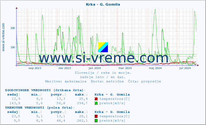 POVPREČJE :: Krka - G. Gomila :: temperatura | pretok | višina :: zadnje leto / en dan.