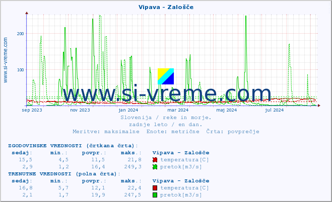 POVPREČJE :: Vipava - Zalošče :: temperatura | pretok | višina :: zadnje leto / en dan.