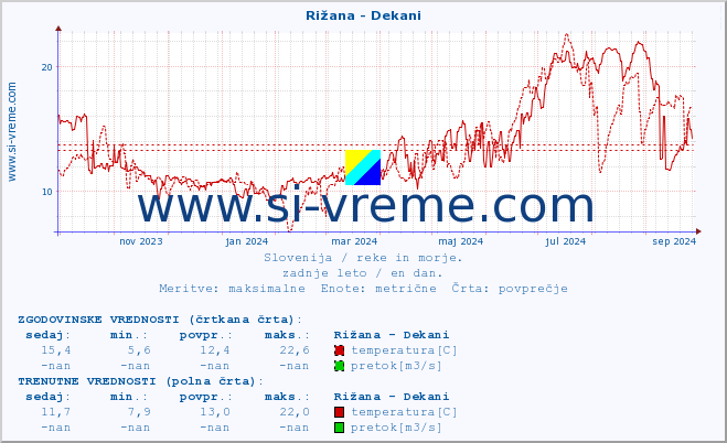 POVPREČJE :: Rižana - Dekani :: temperatura | pretok | višina :: zadnje leto / en dan.