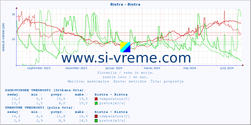 POVPREČJE :: Bistra - Bistra :: temperatura | pretok | višina :: zadnje leto / en dan.