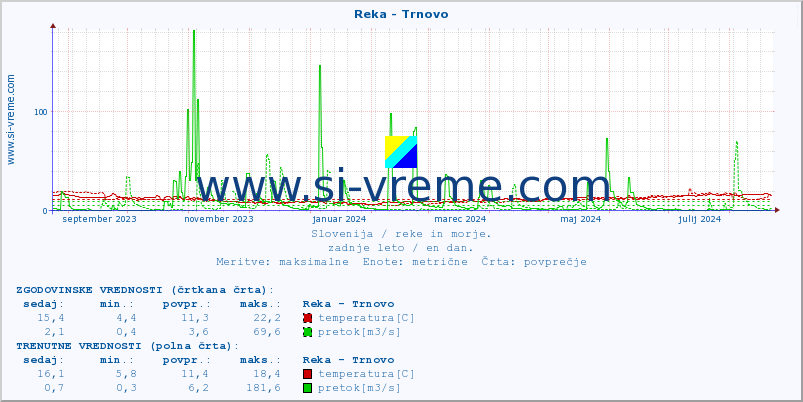 POVPREČJE :: Reka - Trnovo :: temperatura | pretok | višina :: zadnje leto / en dan.