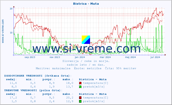 POVPREČJE :: Bistrica - Muta :: temperatura | pretok | višina :: zadnje leto / en dan.