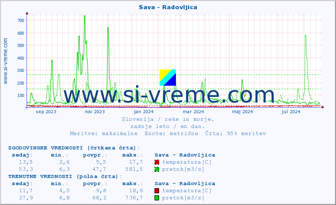 POVPREČJE :: Sava - Radovljica :: temperatura | pretok | višina :: zadnje leto / en dan.