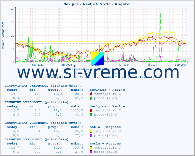 POVPREČJE :: Nevljica - Nevlje & Sotla - Rogatec :: temperatura | pretok | višina :: zadnje leto / en dan.