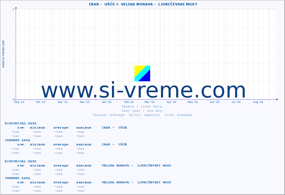 ::  IBAR -  UŠĆE &  VELIKA MORAVA -  LJUBIČEVSKI MOST :: height |  |  :: last year / one day.