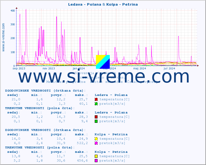 POVPREČJE :: Ledava - Polana & Kolpa - Petrina :: temperatura | pretok | višina :: zadnje leto / en dan.