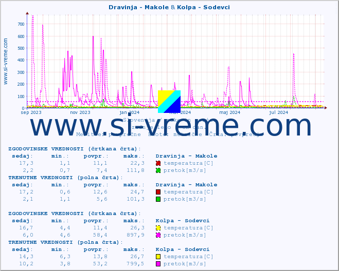 POVPREČJE :: Dravinja - Makole & Kolpa - Sodevci :: temperatura | pretok | višina :: zadnje leto / en dan.