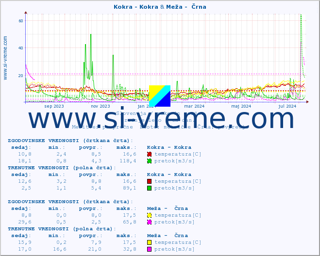 POVPREČJE :: Kokra - Kokra & Meža -  Črna :: temperatura | pretok | višina :: zadnje leto / en dan.