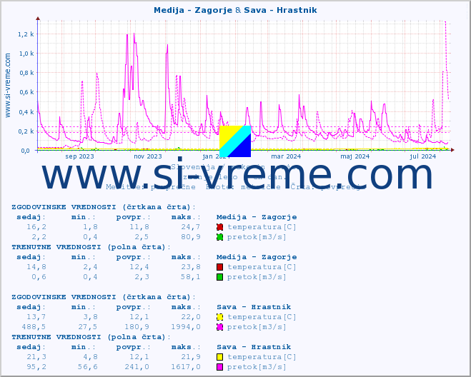 POVPREČJE :: Medija - Zagorje & Sava - Hrastnik :: temperatura | pretok | višina :: zadnje leto / en dan.
