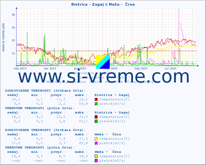 POVPREČJE :: Bistrica - Zagaj & Meža -  Črna :: temperatura | pretok | višina :: zadnje leto / en dan.
