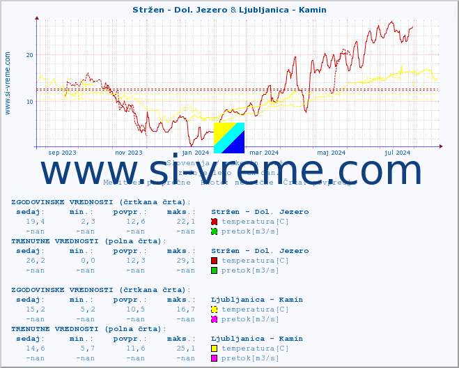 POVPREČJE :: Stržen - Dol. Jezero & Ljubljanica - Kamin :: temperatura | pretok | višina :: zadnje leto / en dan.