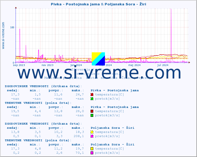 POVPREČJE :: Pivka - Postojnska jama & Poljanska Sora - Žiri :: temperatura | pretok | višina :: zadnje leto / en dan.