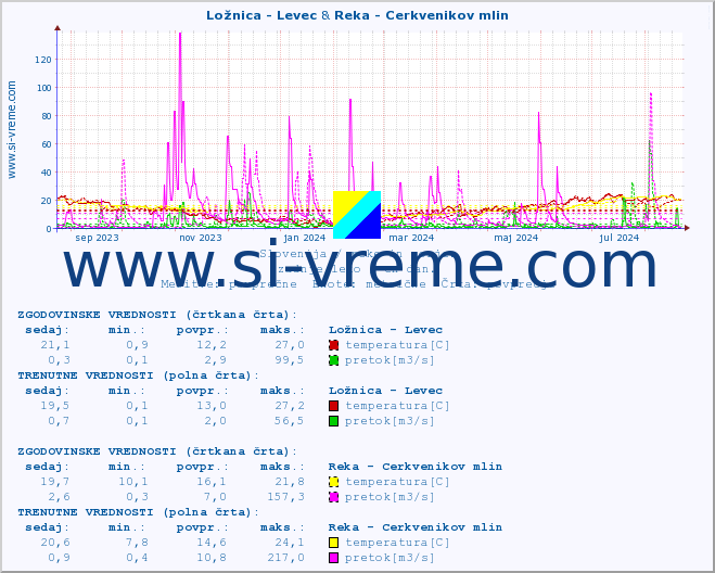 POVPREČJE :: Ložnica - Levec & Reka - Cerkvenikov mlin :: temperatura | pretok | višina :: zadnje leto / en dan.