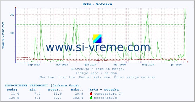 POVPREČJE :: Krka - Soteska :: temperatura | pretok | višina :: zadnje leto / en dan.