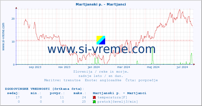 POVPREČJE :: Martjanski p. - Martjanci :: temperatura | pretok | višina :: zadnje leto / en dan.