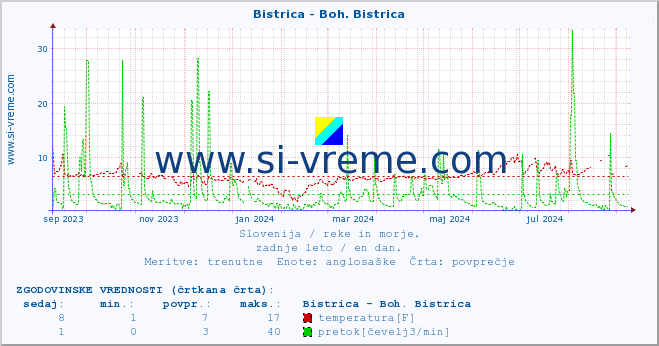 POVPREČJE :: Bistrica - Boh. Bistrica :: temperatura | pretok | višina :: zadnje leto / en dan.