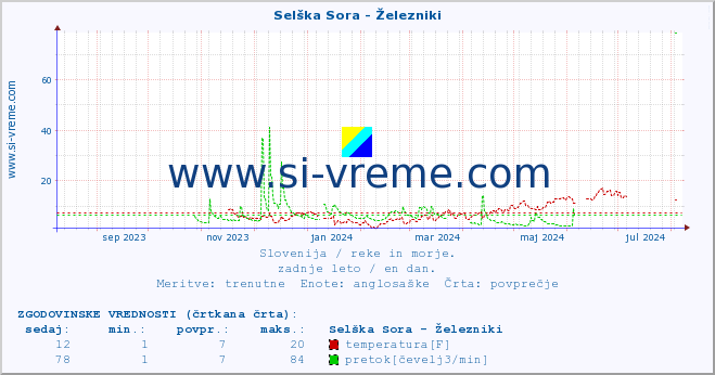 POVPREČJE :: Selška Sora - Železniki :: temperatura | pretok | višina :: zadnje leto / en dan.