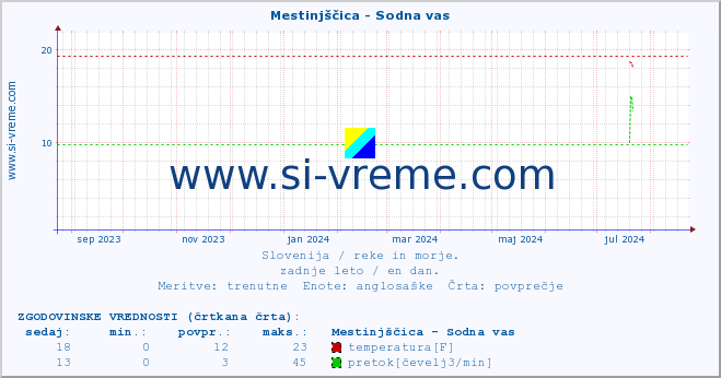 POVPREČJE :: Mestinjščica - Sodna vas :: temperatura | pretok | višina :: zadnje leto / en dan.