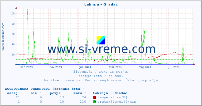 POVPREČJE :: Lahinja - Gradac :: temperatura | pretok | višina :: zadnje leto / en dan.