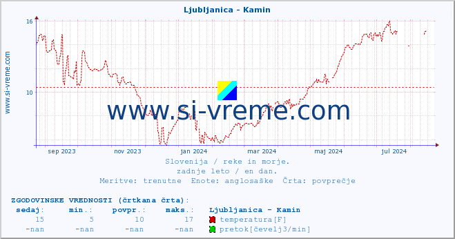 POVPREČJE :: Ljubljanica - Kamin :: temperatura | pretok | višina :: zadnje leto / en dan.