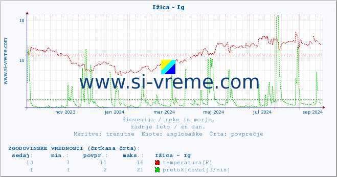 POVPREČJE :: Ižica - Ig :: temperatura | pretok | višina :: zadnje leto / en dan.