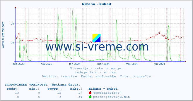 POVPREČJE :: Rižana - Kubed :: temperatura | pretok | višina :: zadnje leto / en dan.