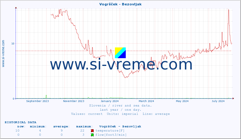  :: Vogršček - Bezovljak :: temperature | flow | height :: last year / one day.