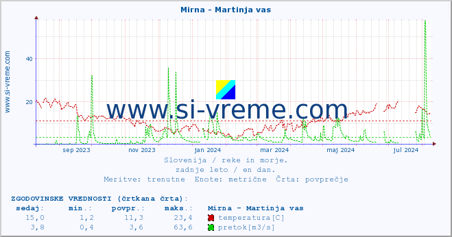 POVPREČJE :: Mirna - Martinja vas :: temperatura | pretok | višina :: zadnje leto / en dan.