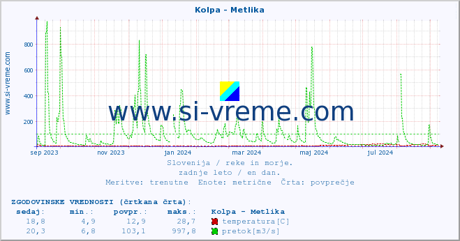 POVPREČJE :: Kolpa - Metlika :: temperatura | pretok | višina :: zadnje leto / en dan.