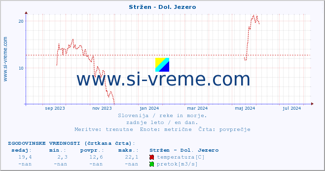 POVPREČJE :: Stržen - Dol. Jezero :: temperatura | pretok | višina :: zadnje leto / en dan.