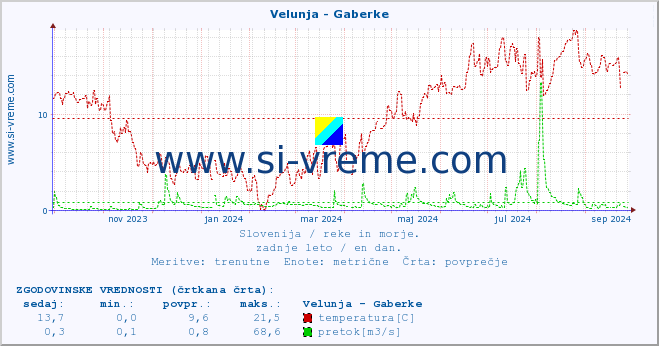 POVPREČJE :: Velunja - Gaberke :: temperatura | pretok | višina :: zadnje leto / en dan.