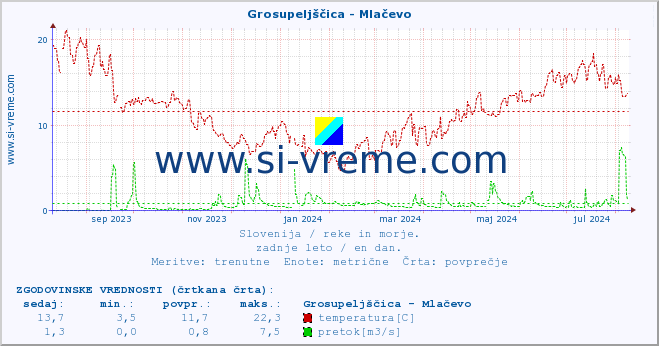 POVPREČJE :: Grosupeljščica - Mlačevo :: temperatura | pretok | višina :: zadnje leto / en dan.