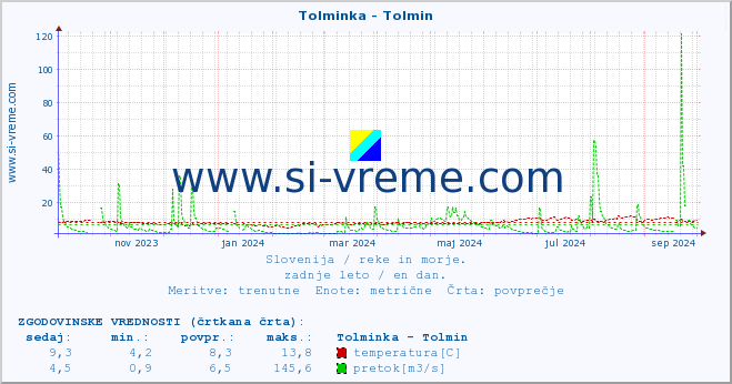 POVPREČJE :: Tolminka - Tolmin :: temperatura | pretok | višina :: zadnje leto / en dan.