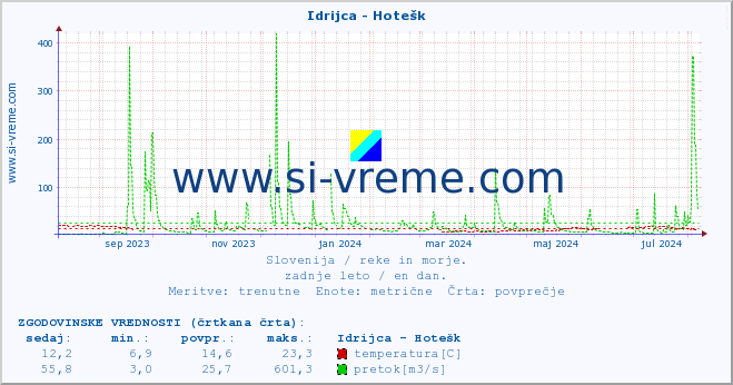 POVPREČJE :: Idrijca - Hotešk :: temperatura | pretok | višina :: zadnje leto / en dan.