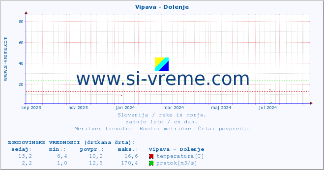 POVPREČJE :: Vipava - Dolenje :: temperatura | pretok | višina :: zadnje leto / en dan.