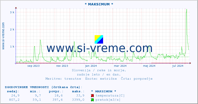 POVPREČJE :: * MAKSIMUM * :: temperatura | pretok | višina :: zadnje leto / en dan.