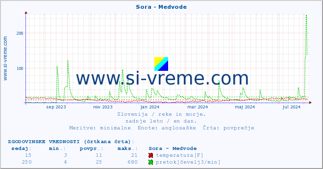 POVPREČJE :: Sora - Medvode :: temperatura | pretok | višina :: zadnje leto / en dan.