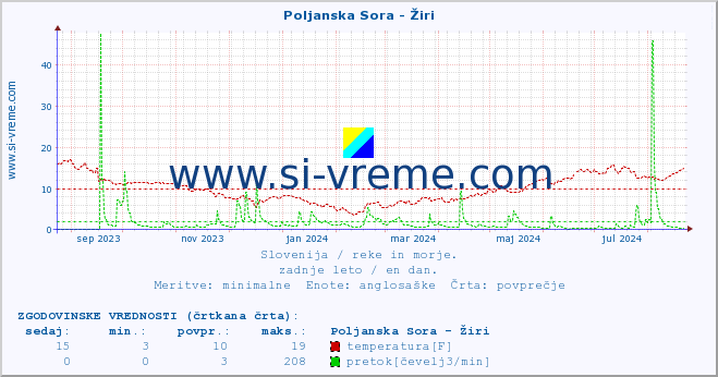 POVPREČJE :: Poljanska Sora - Žiri :: temperatura | pretok | višina :: zadnje leto / en dan.