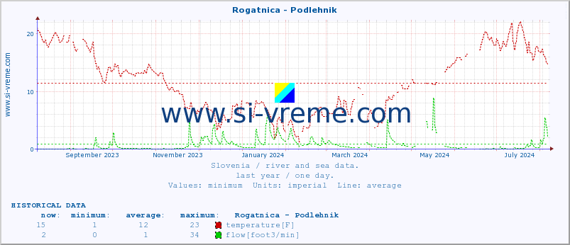  :: Rogatnica - Podlehnik :: temperature | flow | height :: last year / one day.