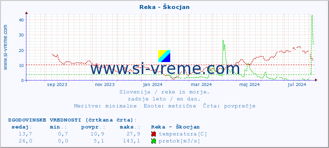 POVPREČJE :: Reka - Škocjan :: temperatura | pretok | višina :: zadnje leto / en dan.