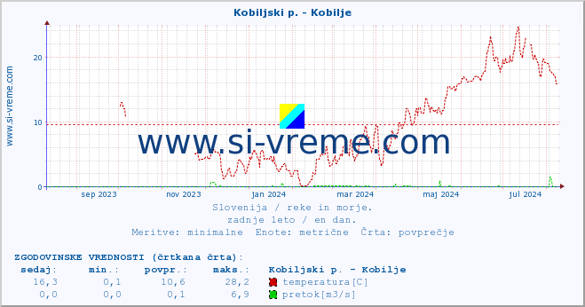 POVPREČJE :: Kobiljski p. - Kobilje :: temperatura | pretok | višina :: zadnje leto / en dan.