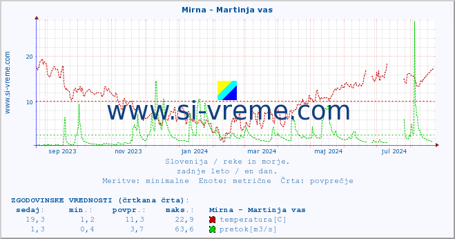 POVPREČJE :: Mirna - Martinja vas :: temperatura | pretok | višina :: zadnje leto / en dan.