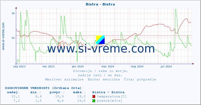 POVPREČJE :: Bistra - Bistra :: temperatura | pretok | višina :: zadnje leto / en dan.