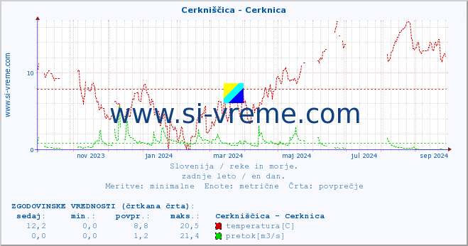 POVPREČJE :: Cerkniščica - Cerknica :: temperatura | pretok | višina :: zadnje leto / en dan.