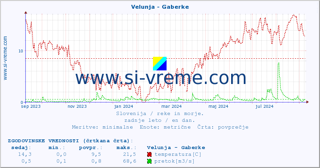 POVPREČJE :: Velunja - Gaberke :: temperatura | pretok | višina :: zadnje leto / en dan.