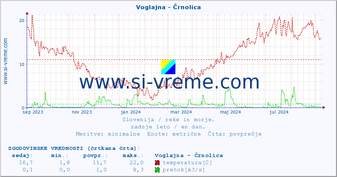 POVPREČJE :: Voglajna - Črnolica :: temperatura | pretok | višina :: zadnje leto / en dan.