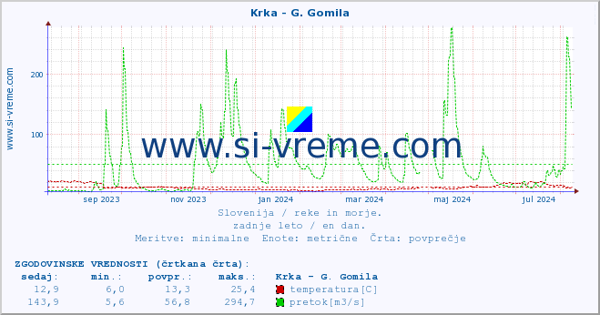 POVPREČJE :: Krka - G. Gomila :: temperatura | pretok | višina :: zadnje leto / en dan.